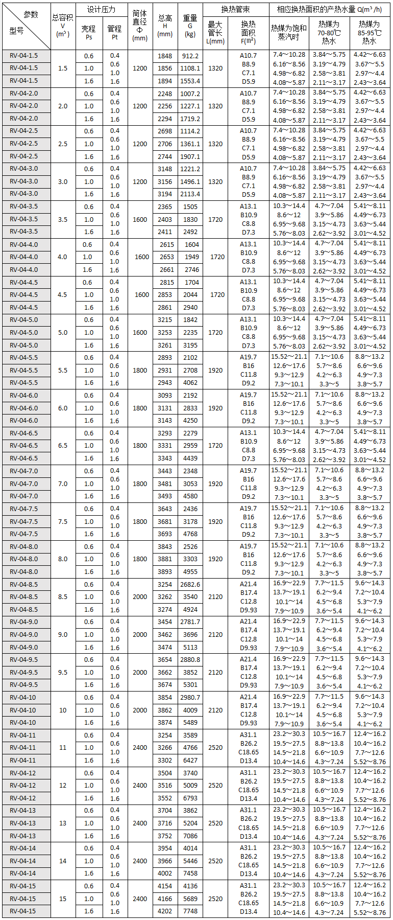 RV-04立式容積式換熱器主要技術(shù)參數(shù)表.png